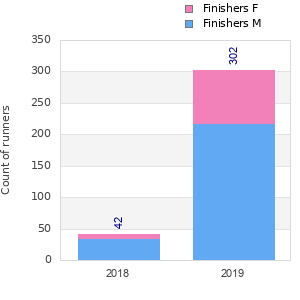 Finisher history