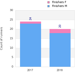 Finisher history