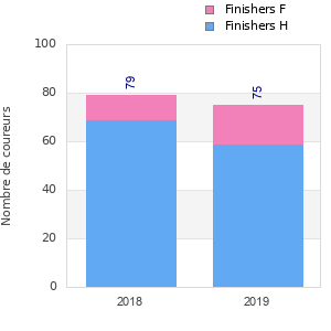 Finisher history