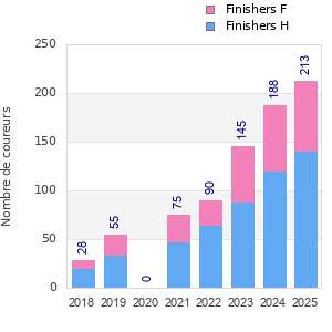 Finisher history