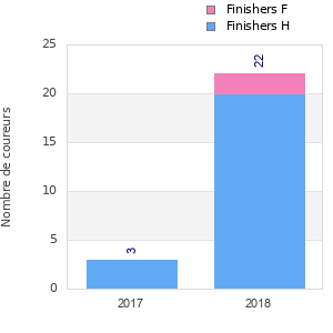 Finisher history