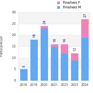 Finisher history