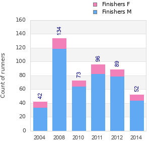 Finisher history
