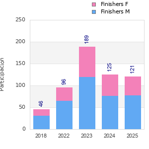 Finisher history