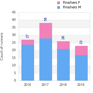 Finisher history