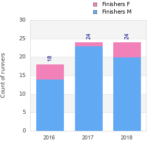 Finisher history