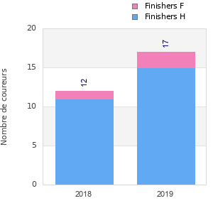 Finisher history