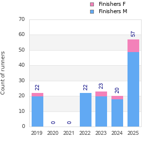 Finisher history