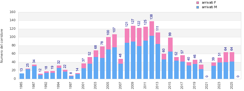 Finisher history