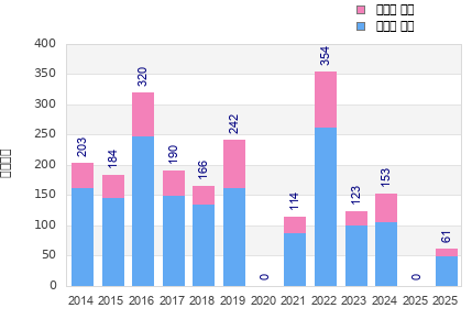 Finisher history