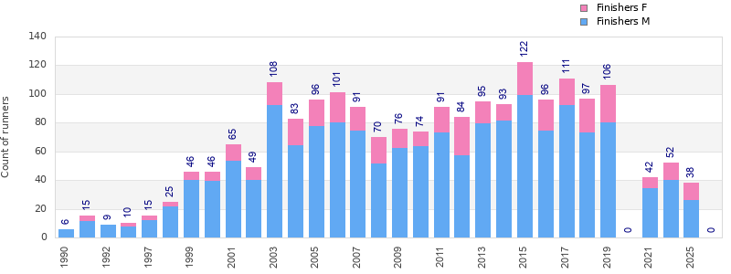 Finisher history
