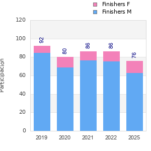 Finisher history