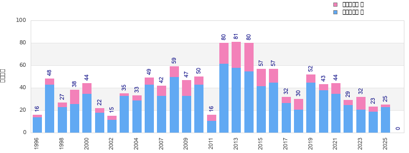 Finisher history