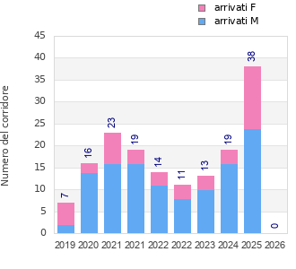 Finisher history