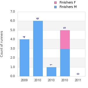 Finisher history