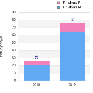 Finisher history