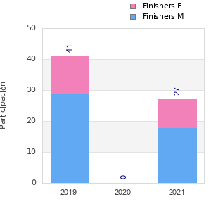 Finisher history