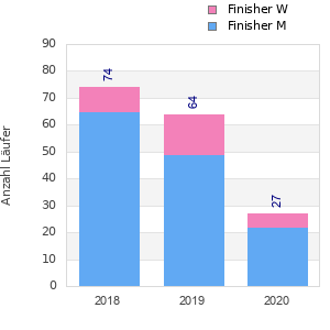 Finisher history