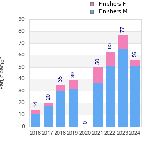Finisher history