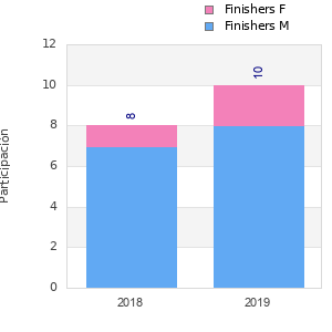 Finisher history