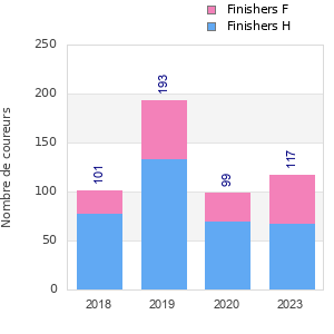 Finisher history