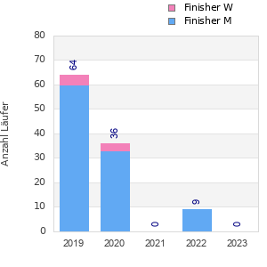 Finisher history