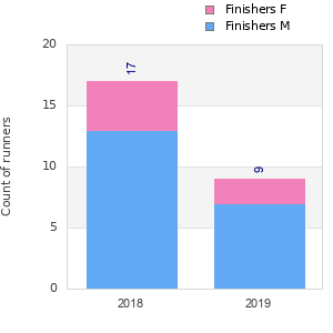 Finisher history