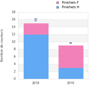 Finisher history