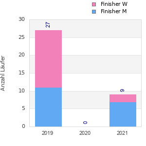 Finisher history