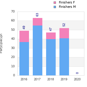Finisher history