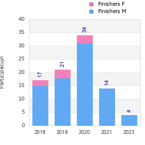 Finisher history