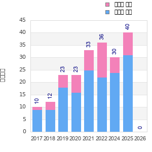 Finisher history