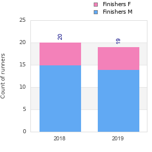Finisher history