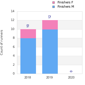 Finisher history
