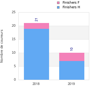 Finisher history