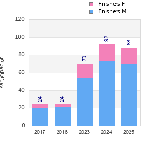 Finisher history