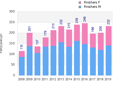 Finisher history