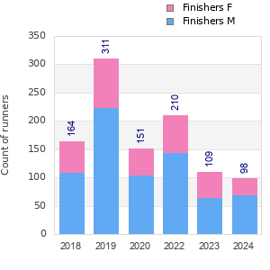 Finisher history