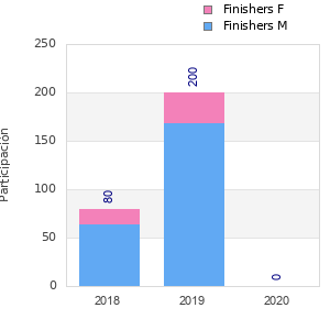 Finisher history