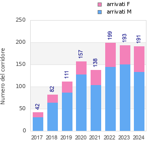 Finisher history