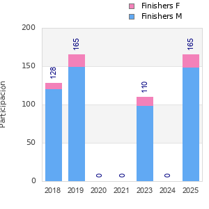 Finisher history