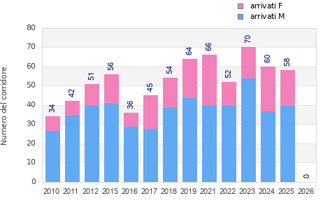 Finisher history