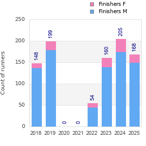 Finisher history