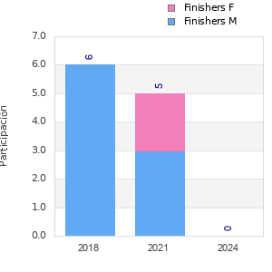Finisher history