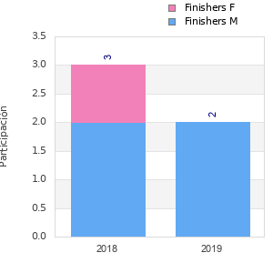 Finisher history