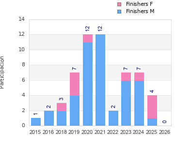 Finisher history