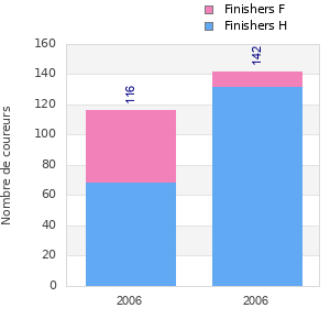 Finisher history