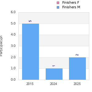 Finisher history