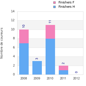 Finisher history