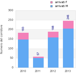 Finisher history